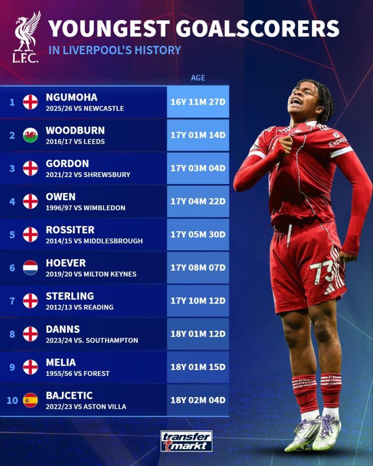 开云体育下载app-利物浦队史最年轻破门球员榜：恩古莫哈居首，欧文第4&amp;amp;斯特林第7